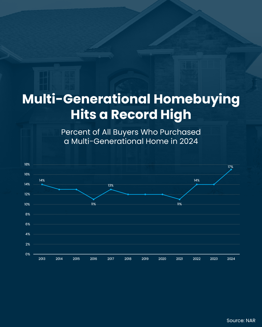 Multi-Generational Home Buying Hits Record High
