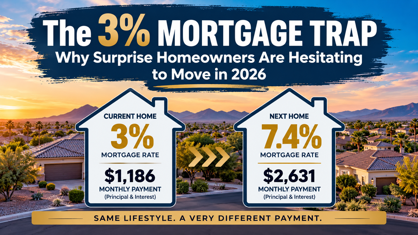 The 3 percent mortgage trap for Surprise Arizona homeowners comparing monthly mortgage payments at 3 percent and 7.4 percent