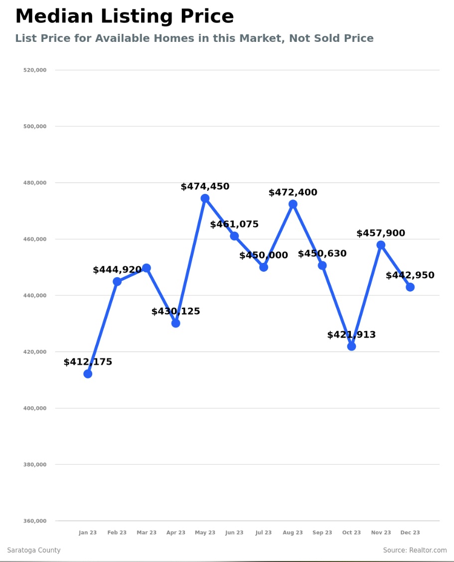Real Estate Home Prices Saratoga County NY