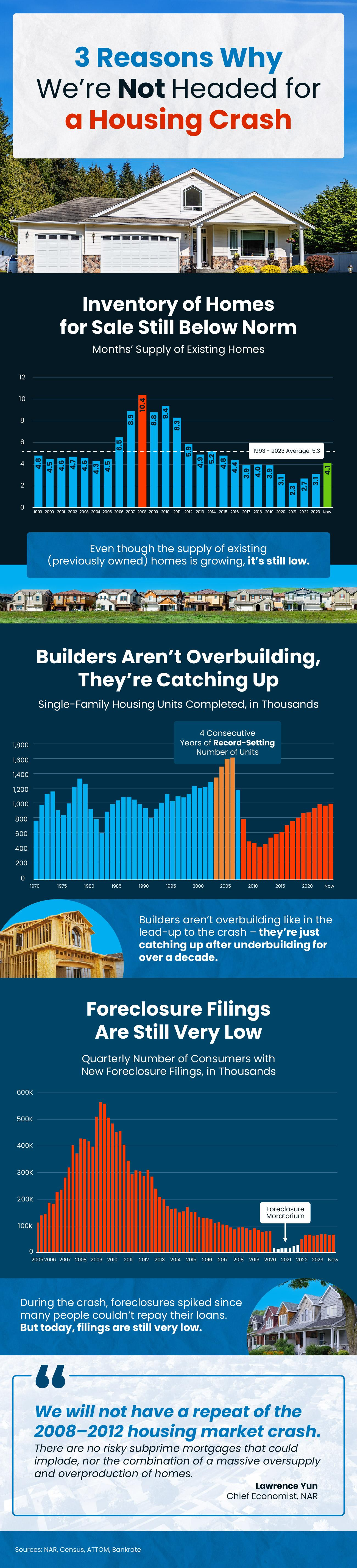 Real Estate Market