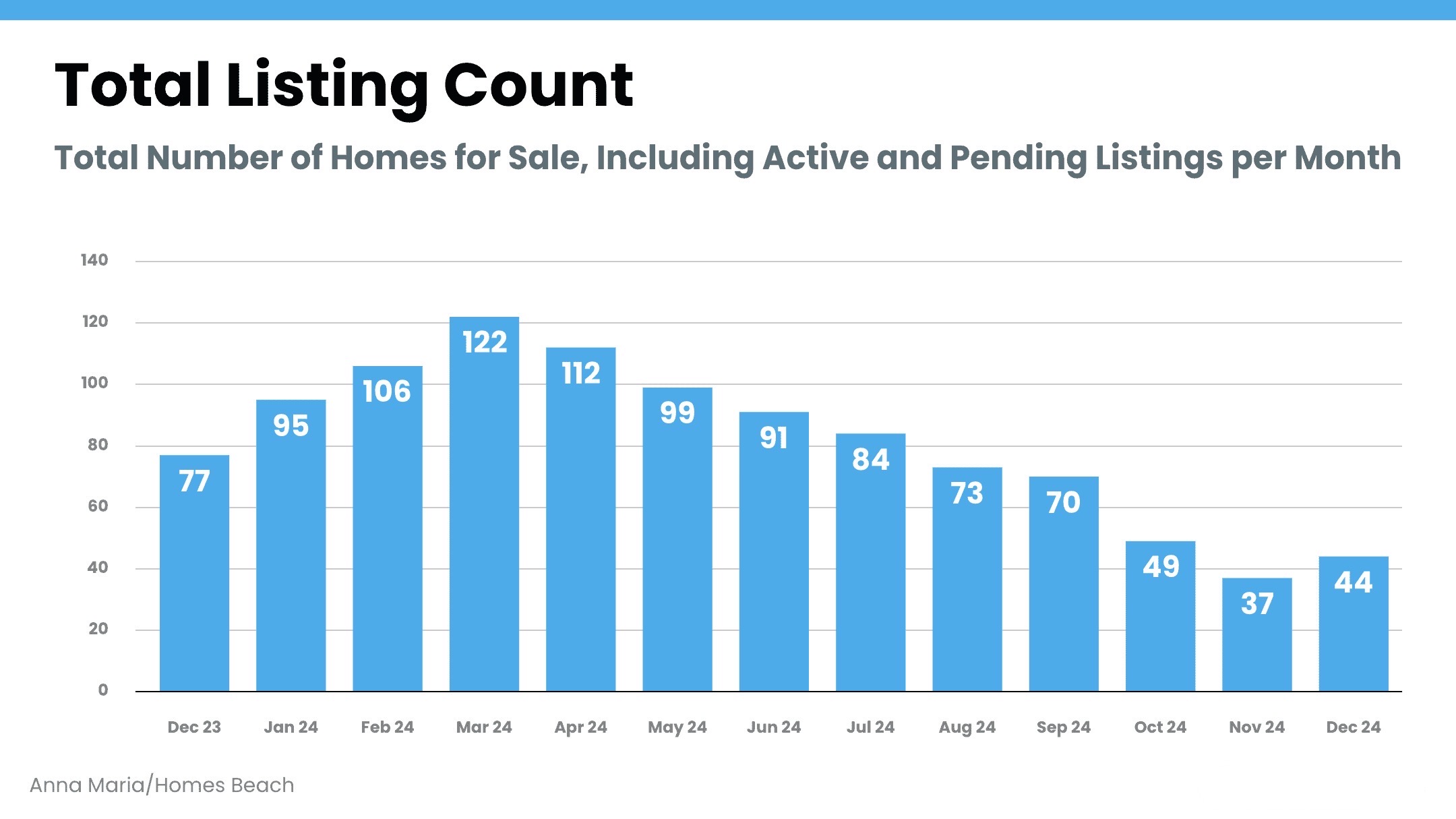 Holmes Beach Homes for Sale