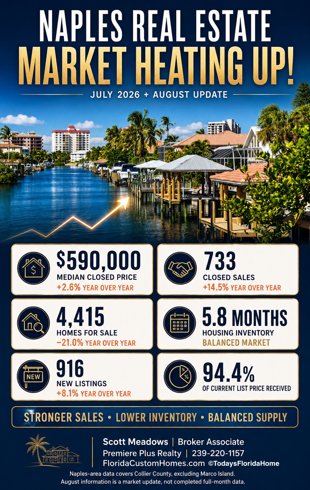 Naples Real Estate Market Heating up July/August 2026 Market Update!