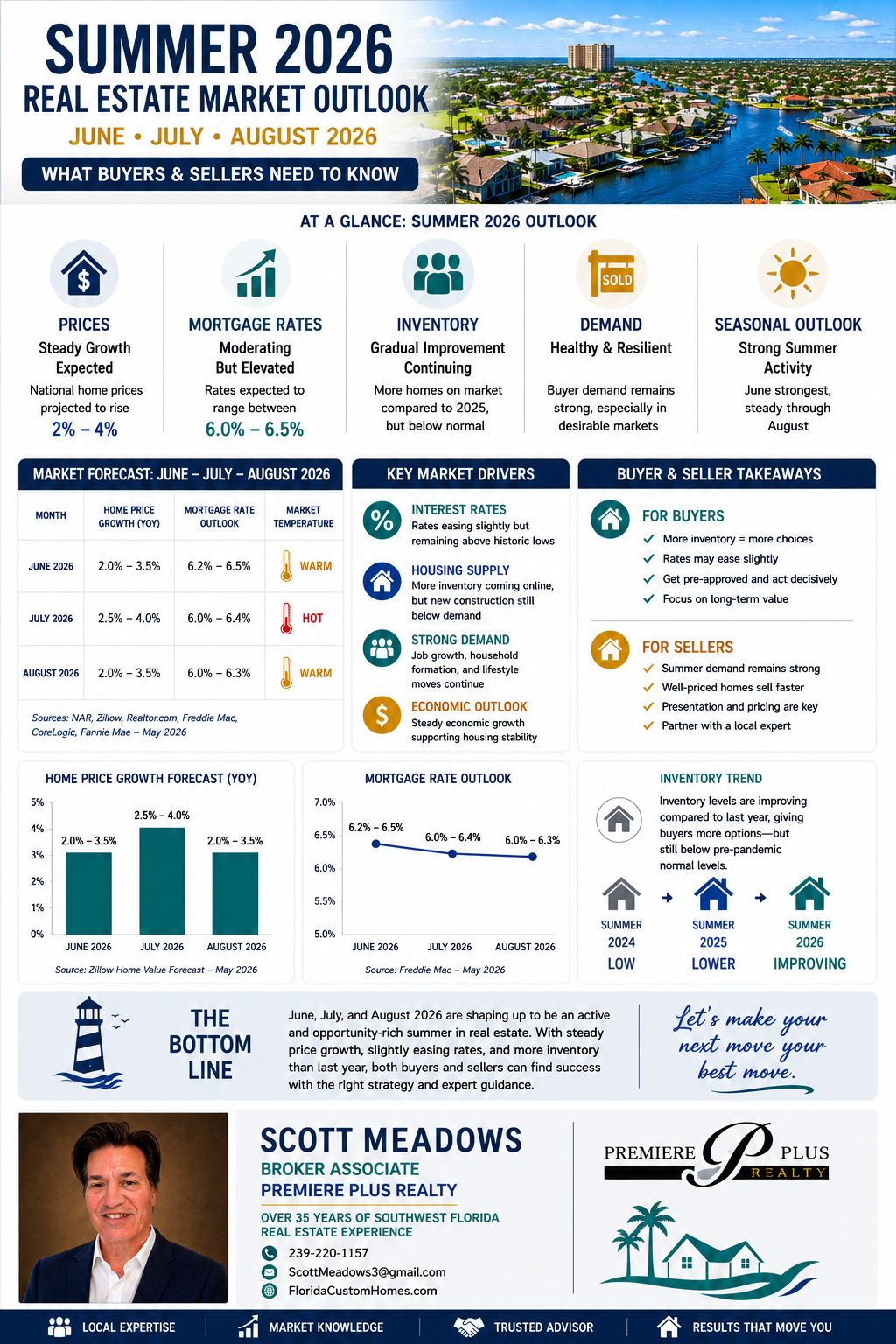 2026 Summer Real Estate Market Update
