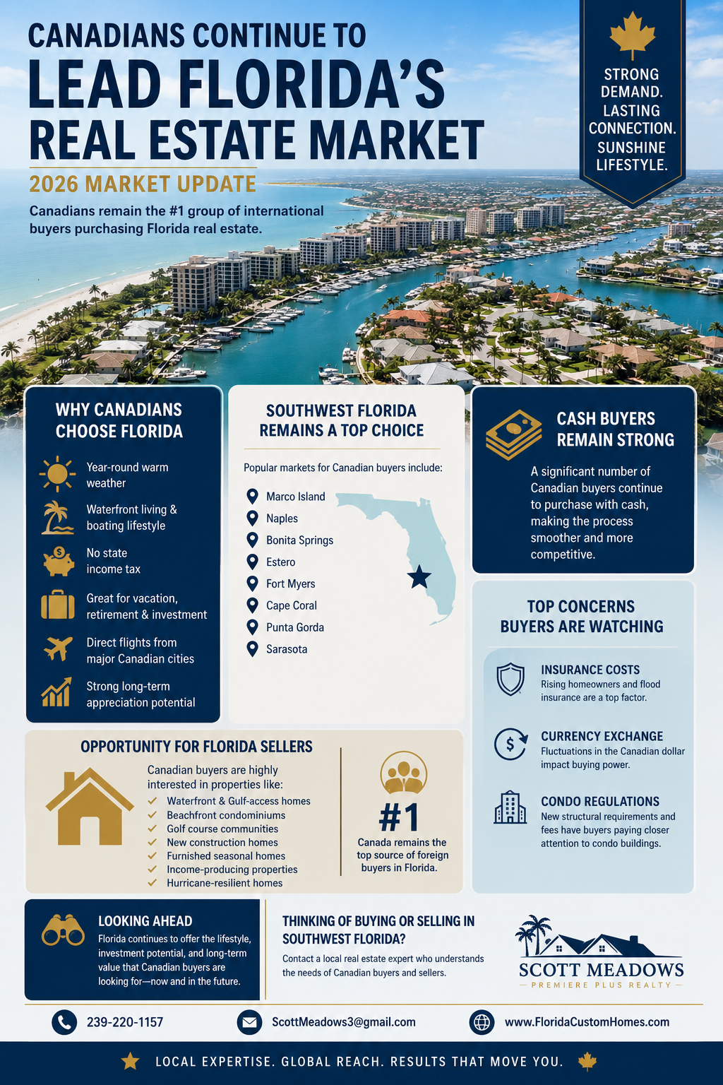 Canadian buyers continue to play a major role in Florida real estate in 2026, especially across Southwest Florida markets like Cape Coral, Naples, Fort Myers, Sarasota, and Marco Island.
