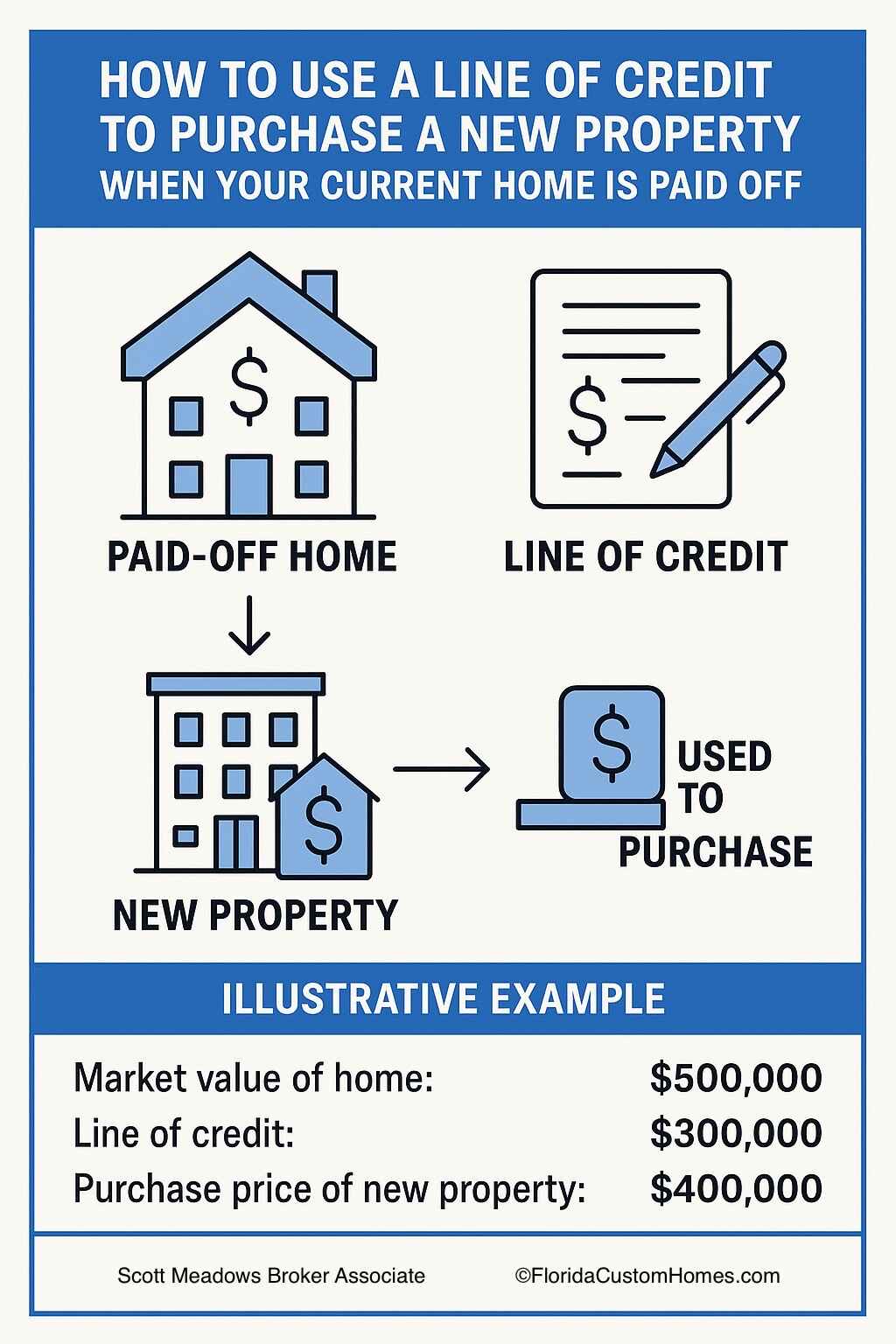How to use a Line of Credit HELOC