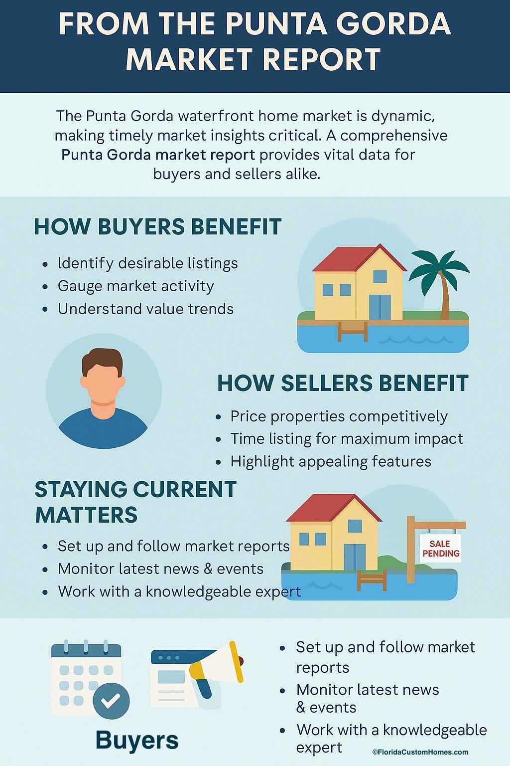 Punta Gorda Waterfront Home Market Report