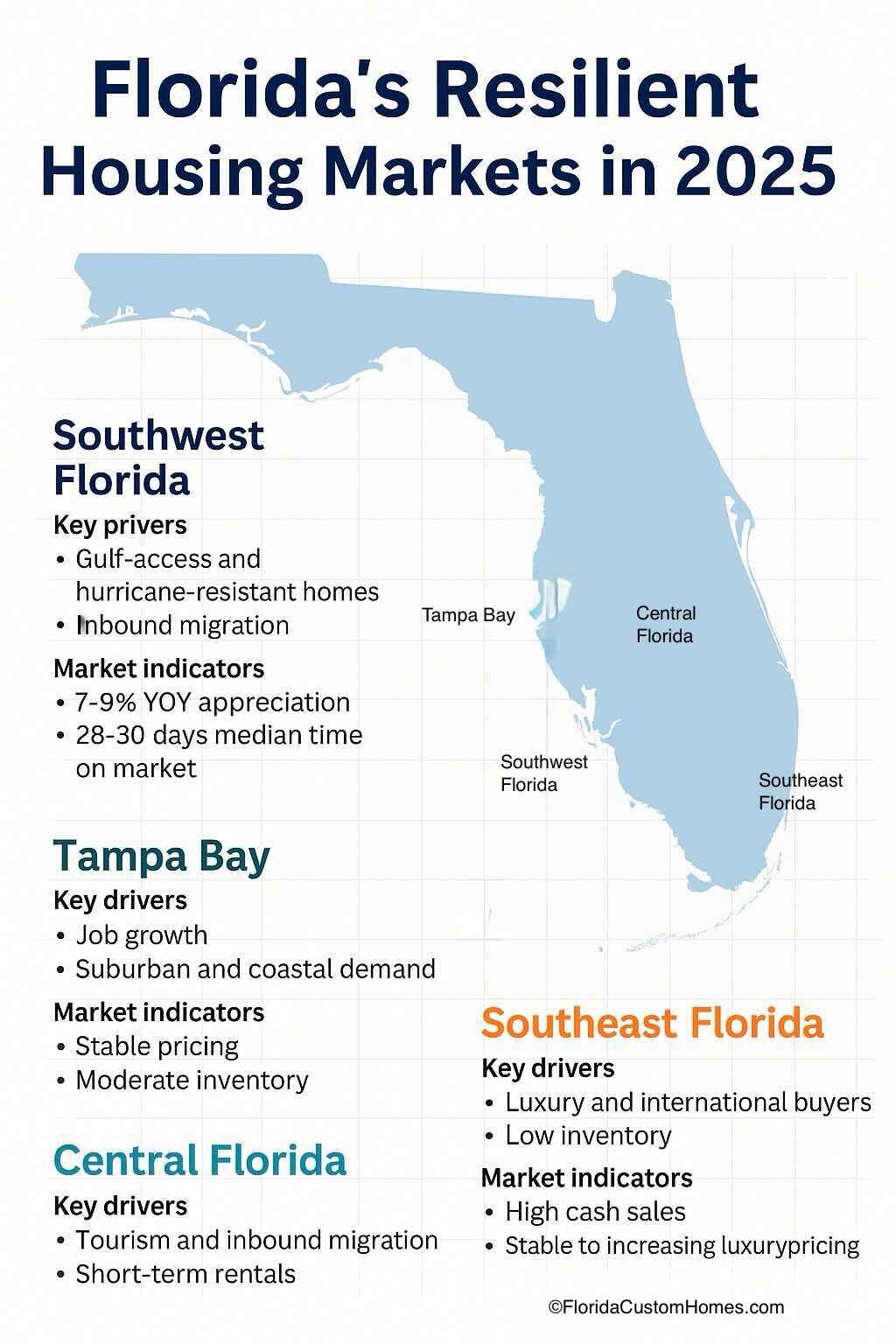 Florida's Resilient Housing Markets in 2025