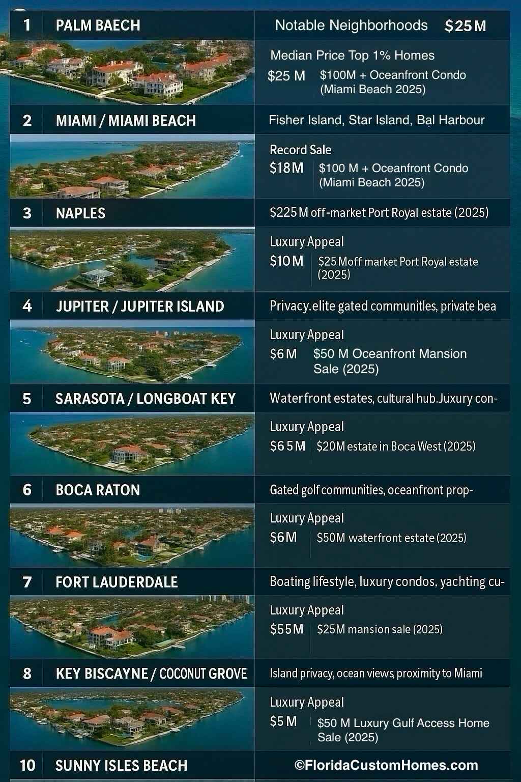 Top Florida Cities for the Most Expensive Homes in 2025