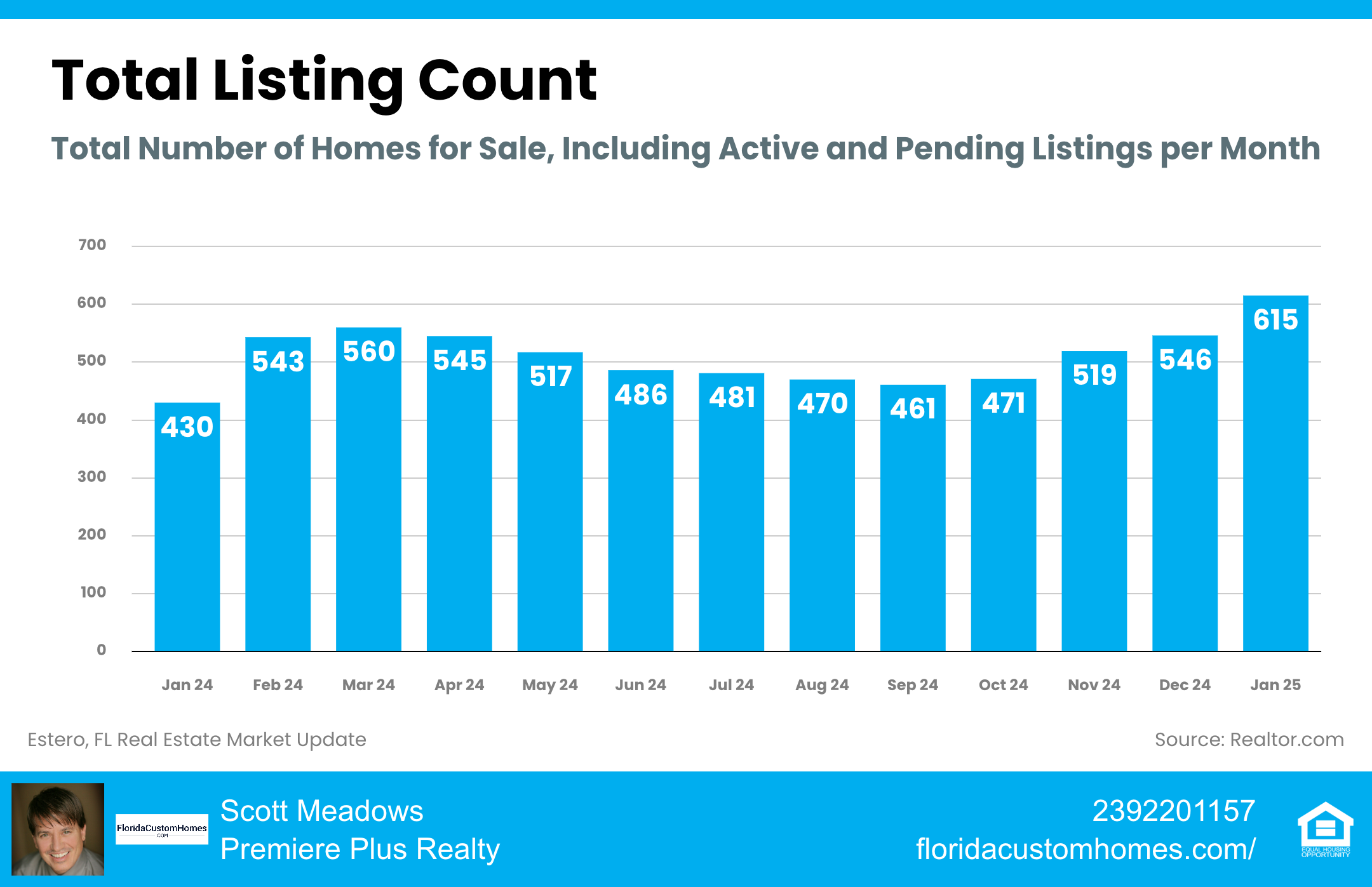 Estero Waterfront Homes for Sale