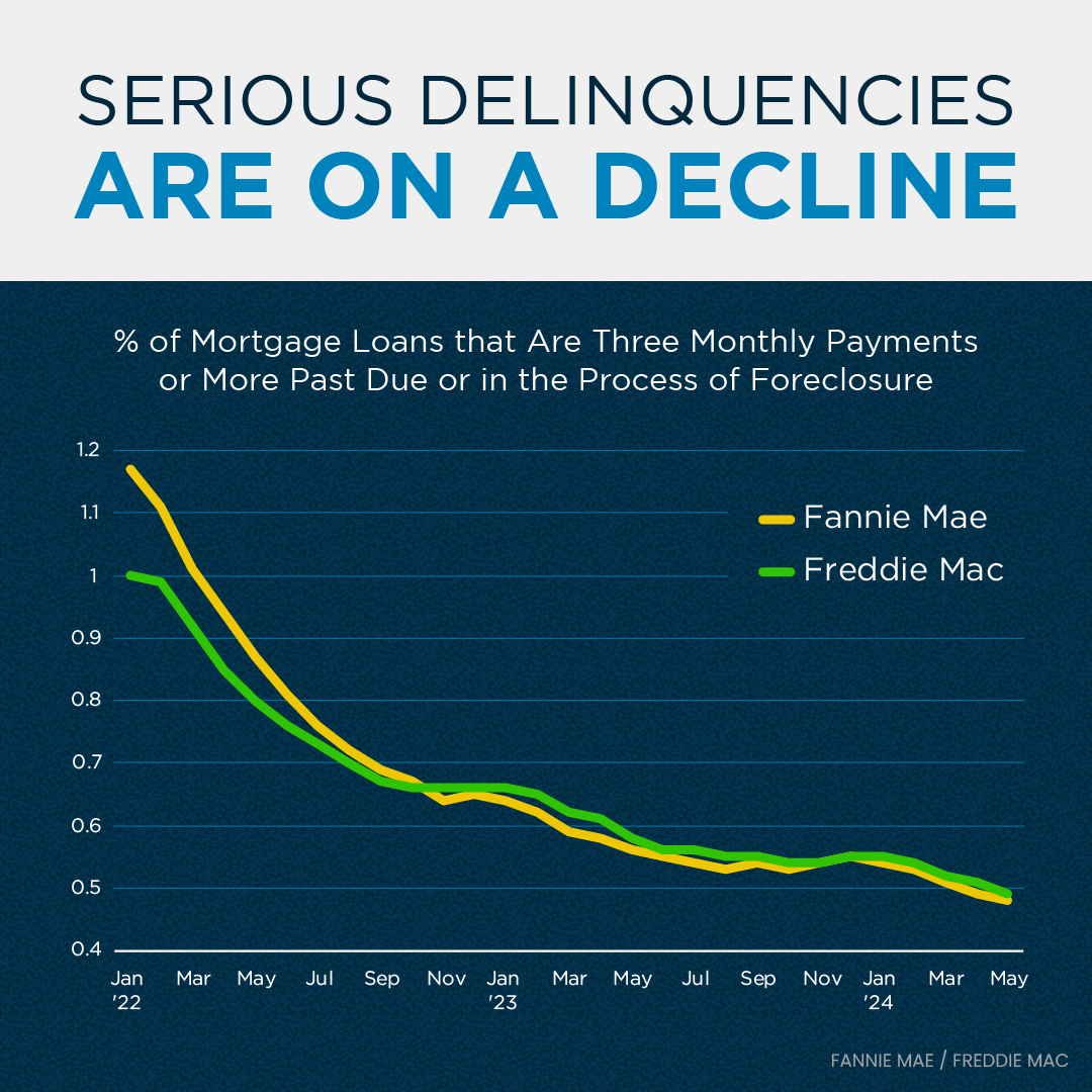 Foreclosure Delinquency Rates