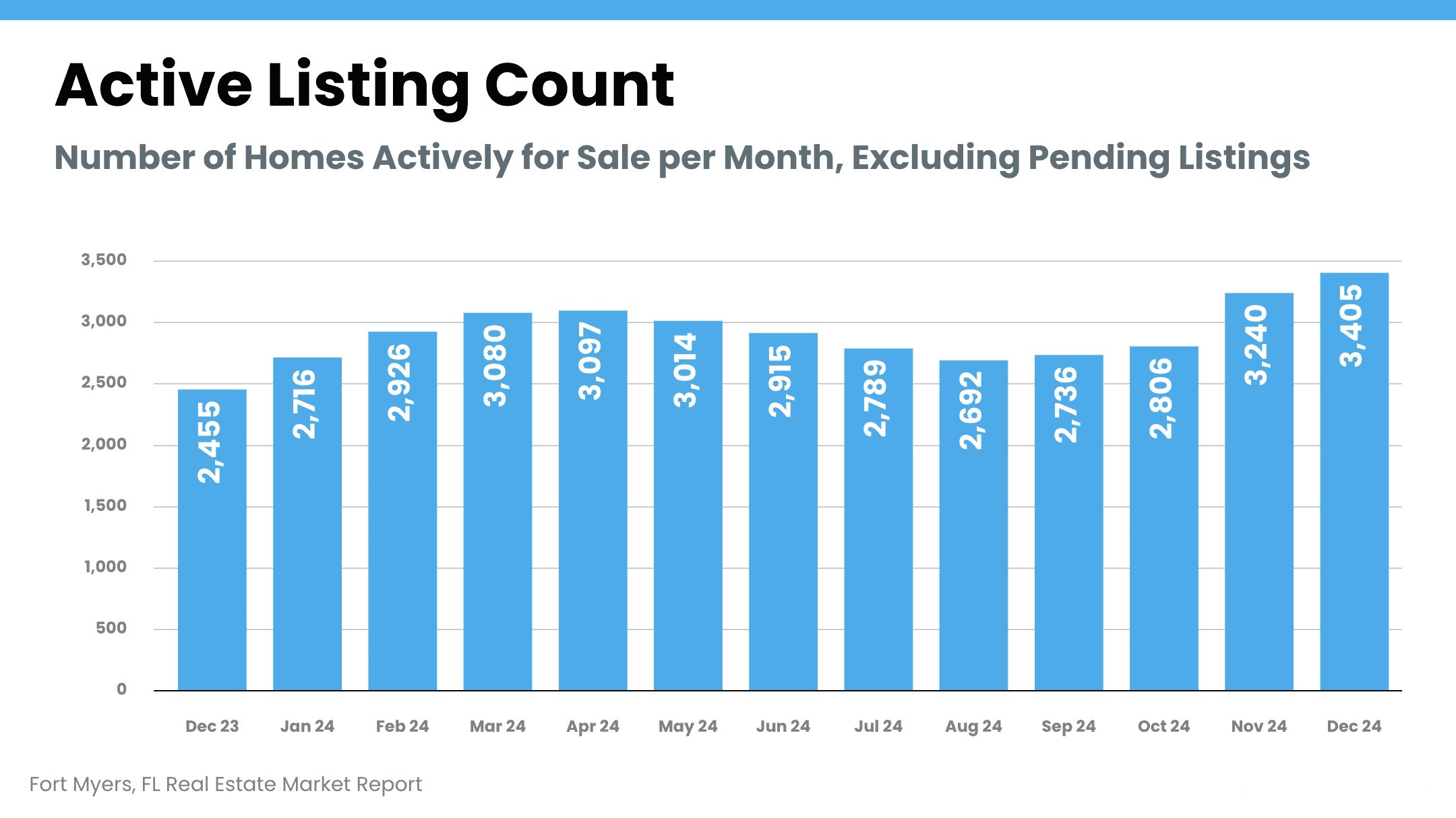 Fort Myers Real Estate Market Report