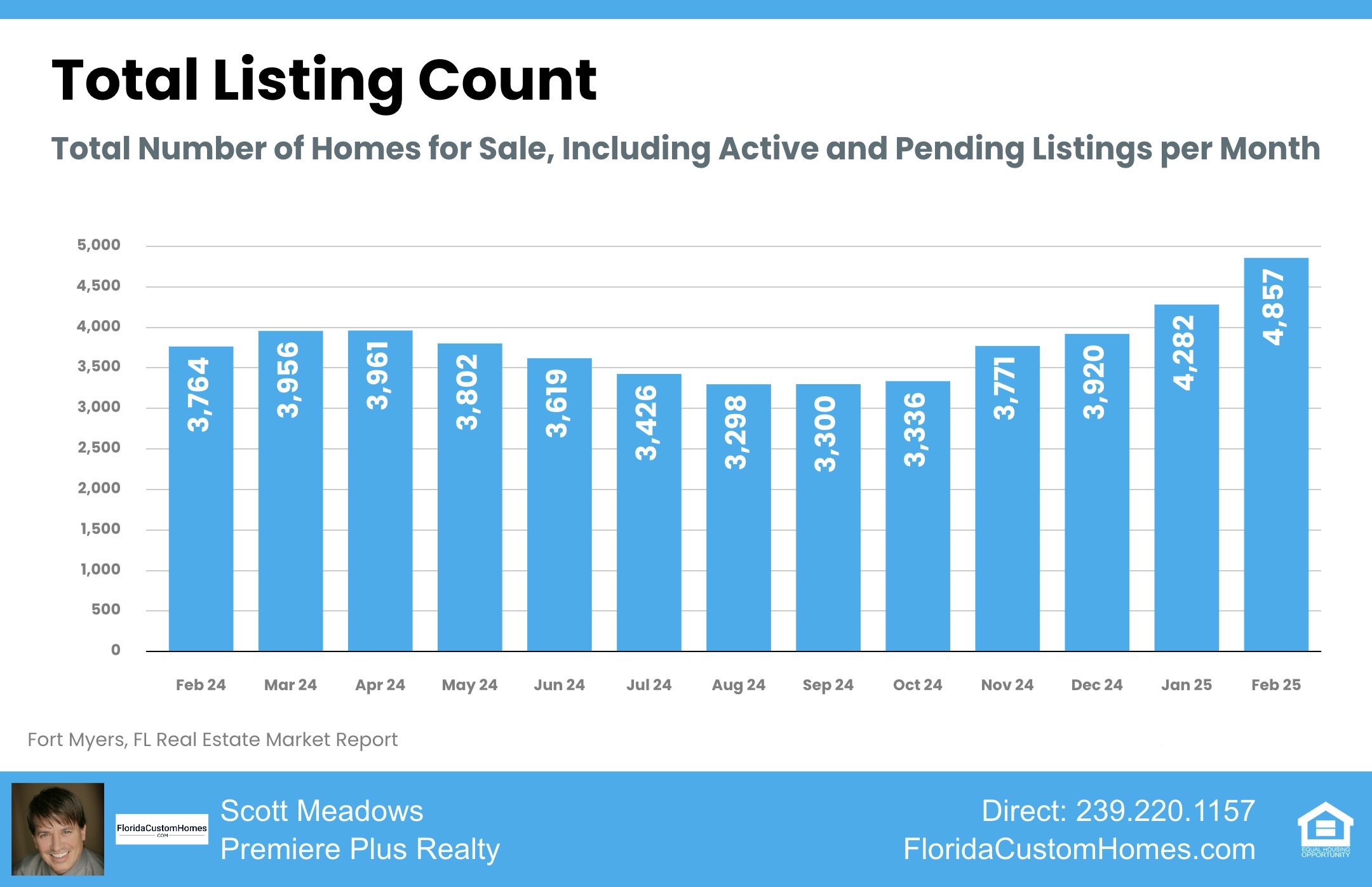 Fort Myers Real Estate Market Report