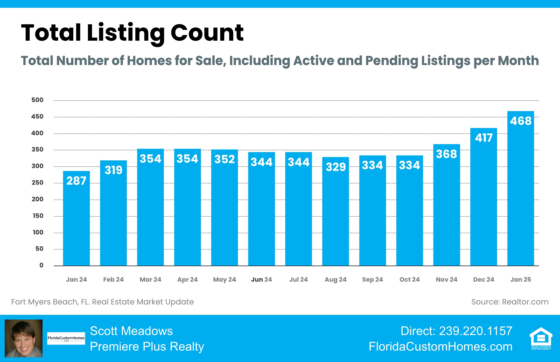 Fort Myers Beach Market Report January 2025