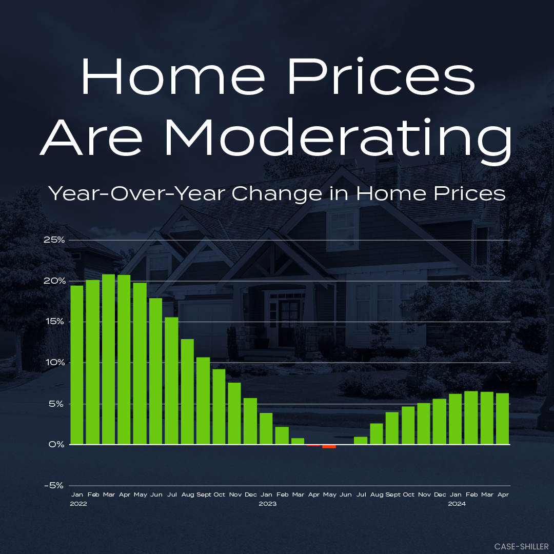 Home Prices Moderating 2024