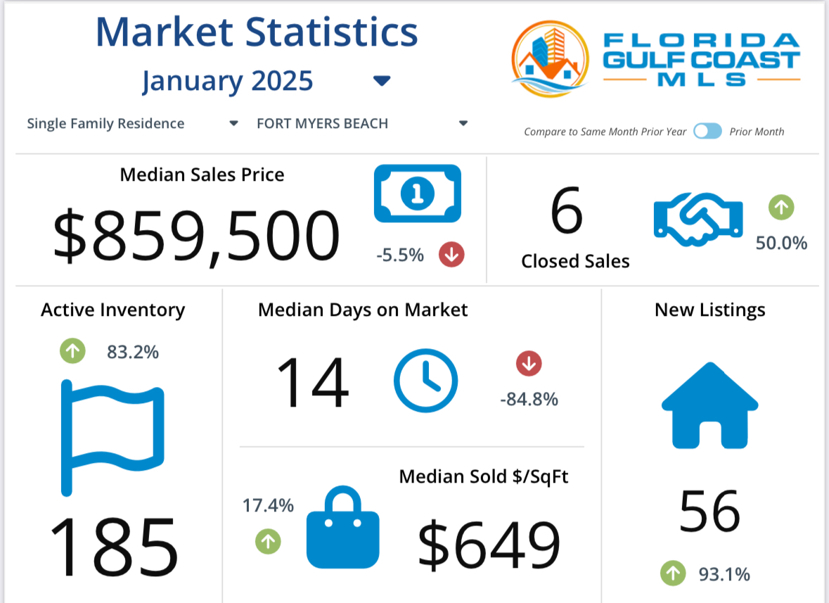 Fort Myers Beach Market Report
