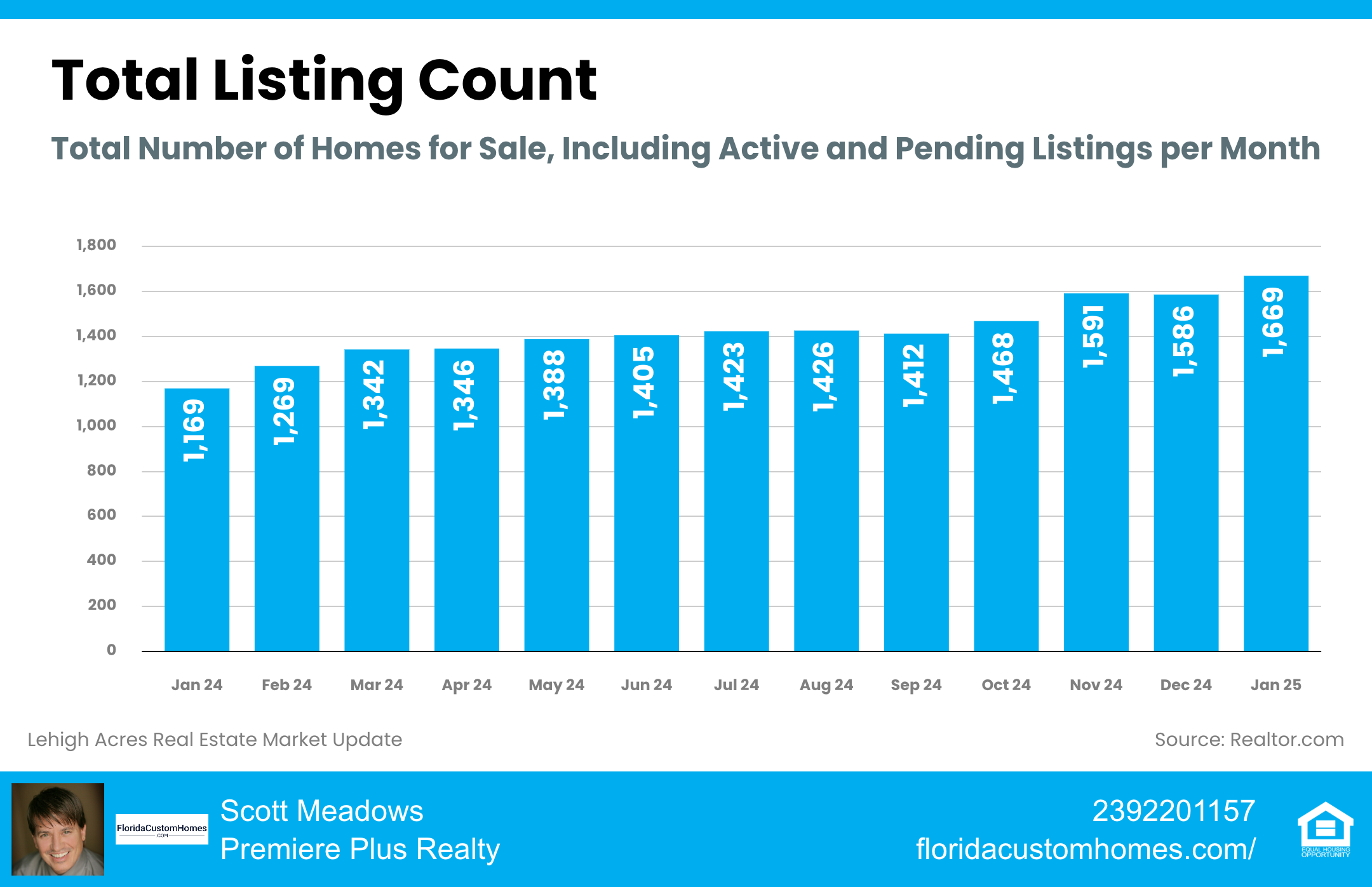 Lehigh Acres New Construction Home Market Report