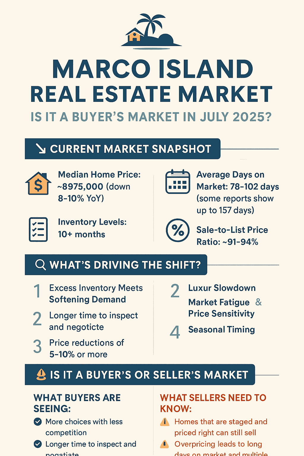 Marco Island Real Estate Market