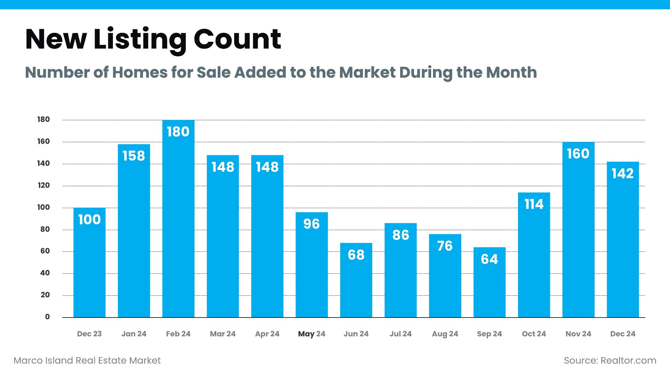 Marco Island Real Estate Market Update January 2025