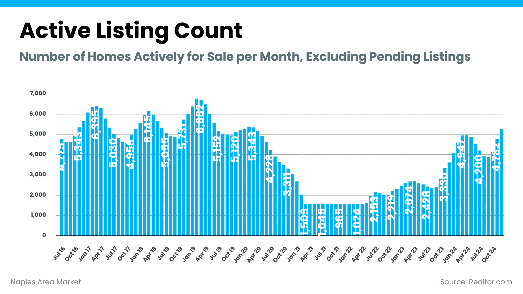 Naples Area Real Estate Market Listing Count January 2025