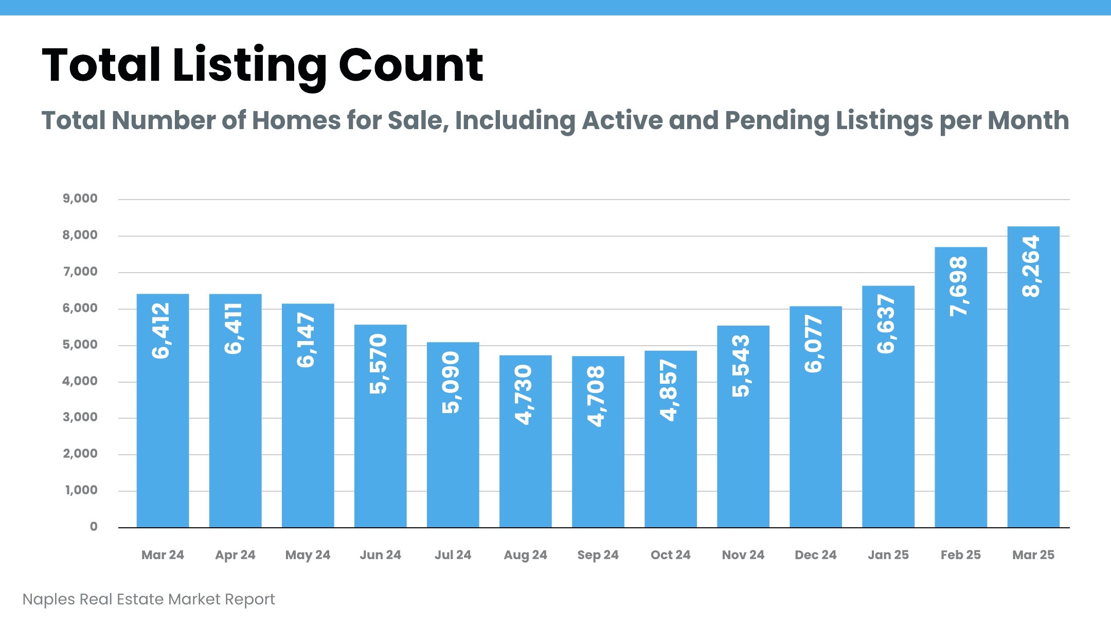 Naples Real Estate Market Report March 2025