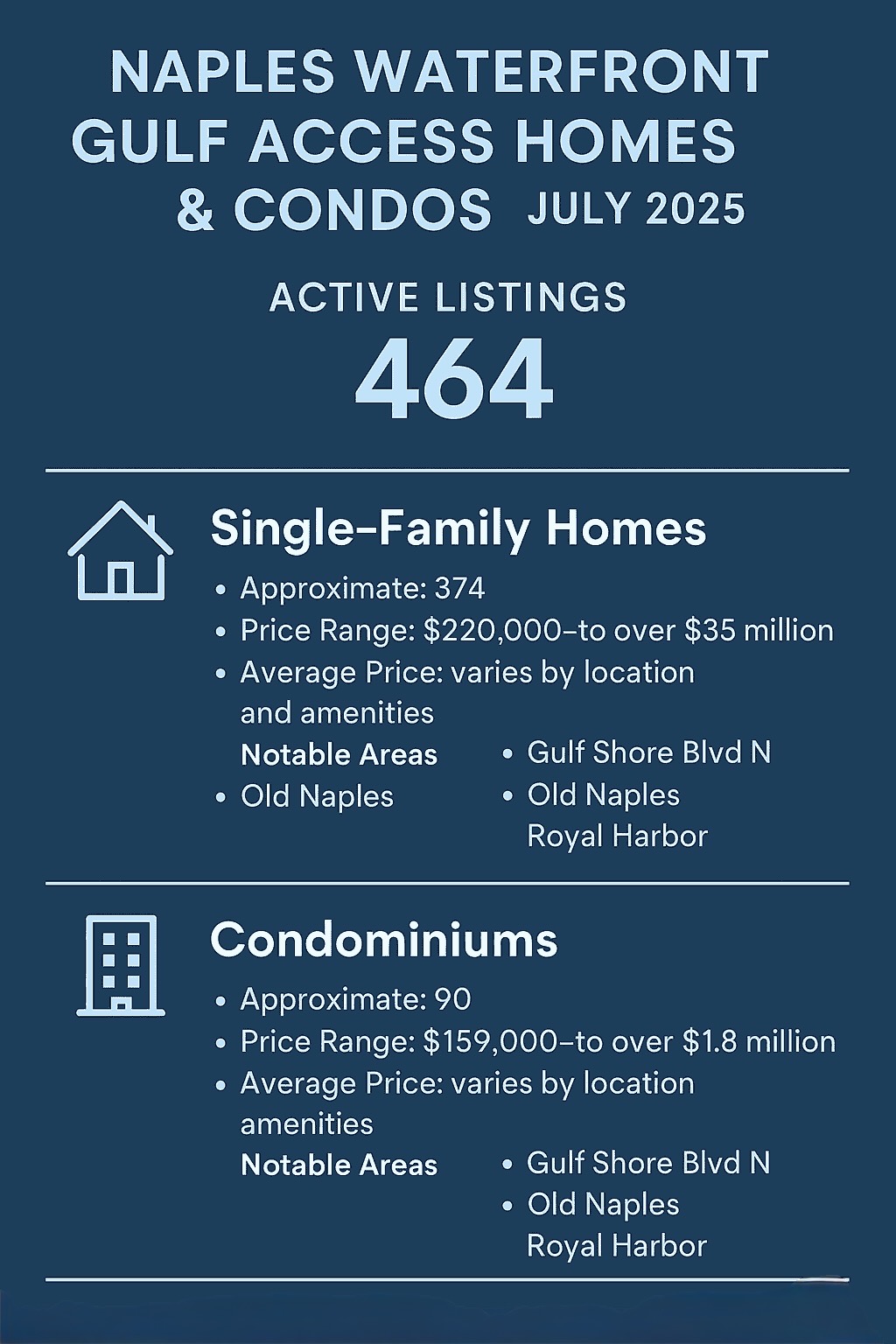 Naples Waterfront Homes