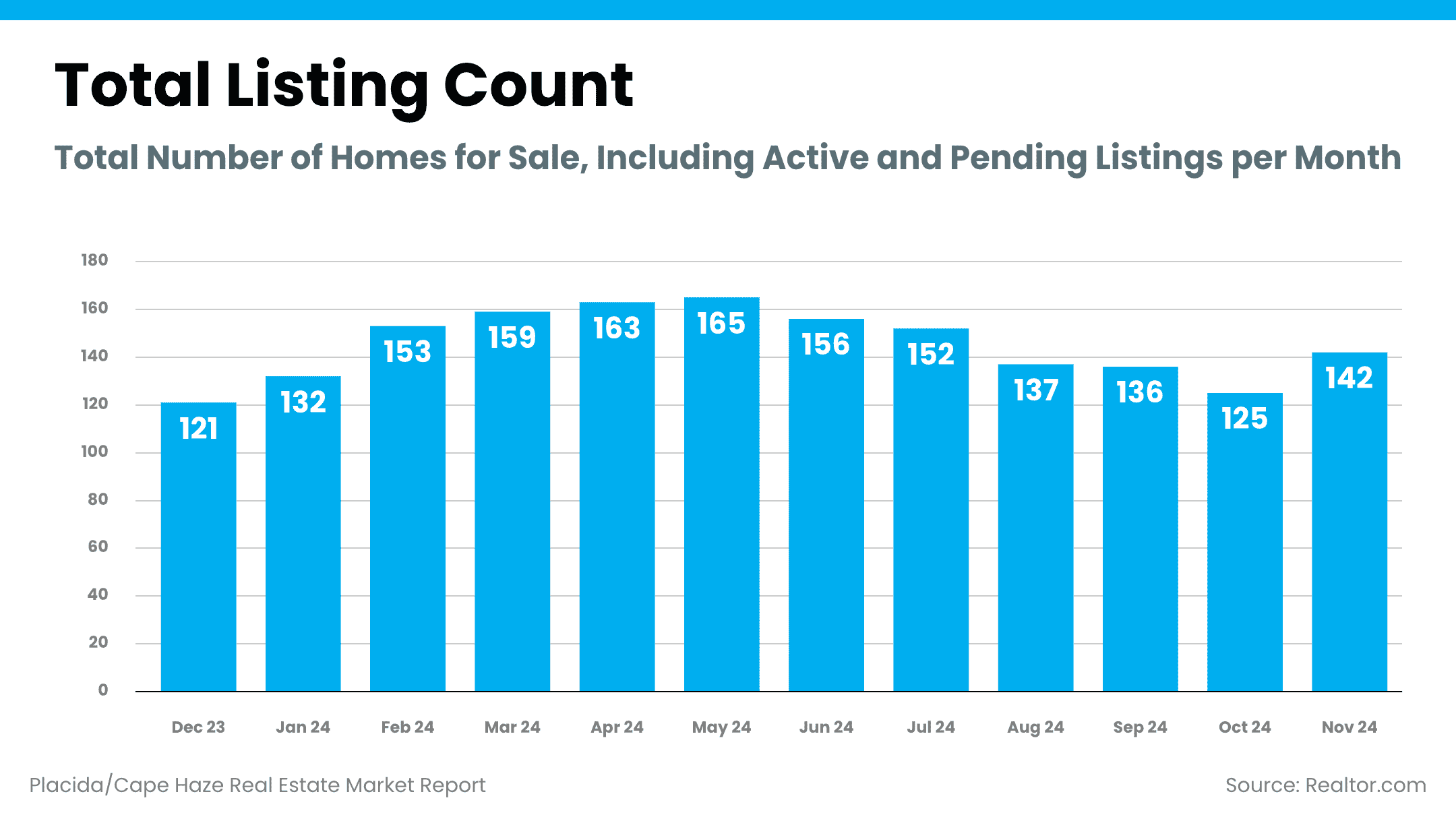Placida/Cape Haze Real Estate Market Report