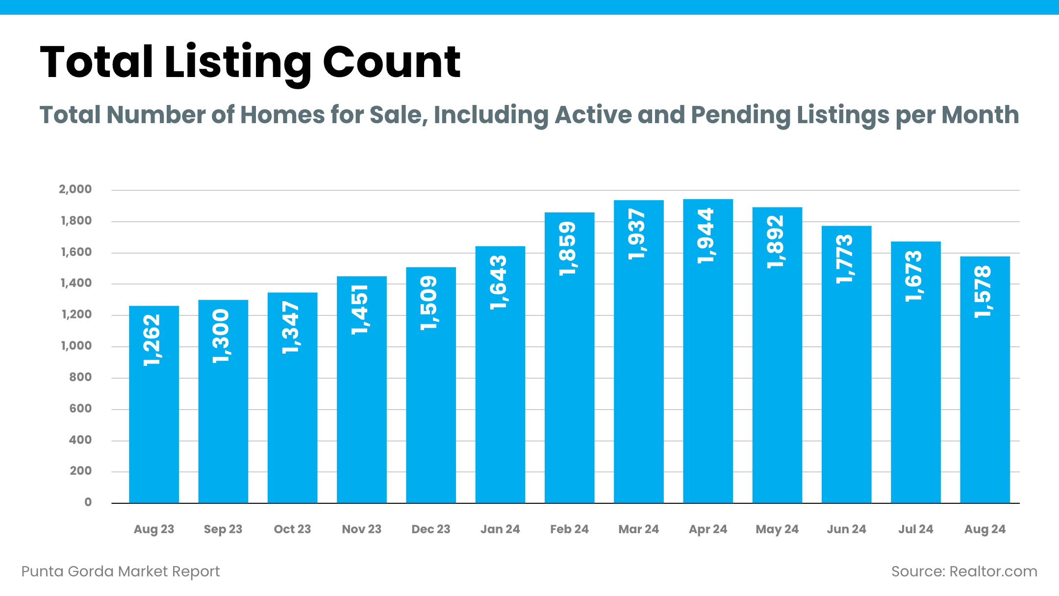 Punta Gorda Real Estate Market Report
