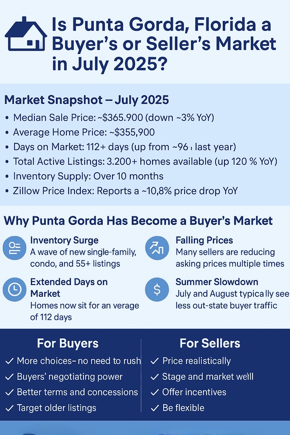 Is Punta Gorda a Buyer's or Seller's Market