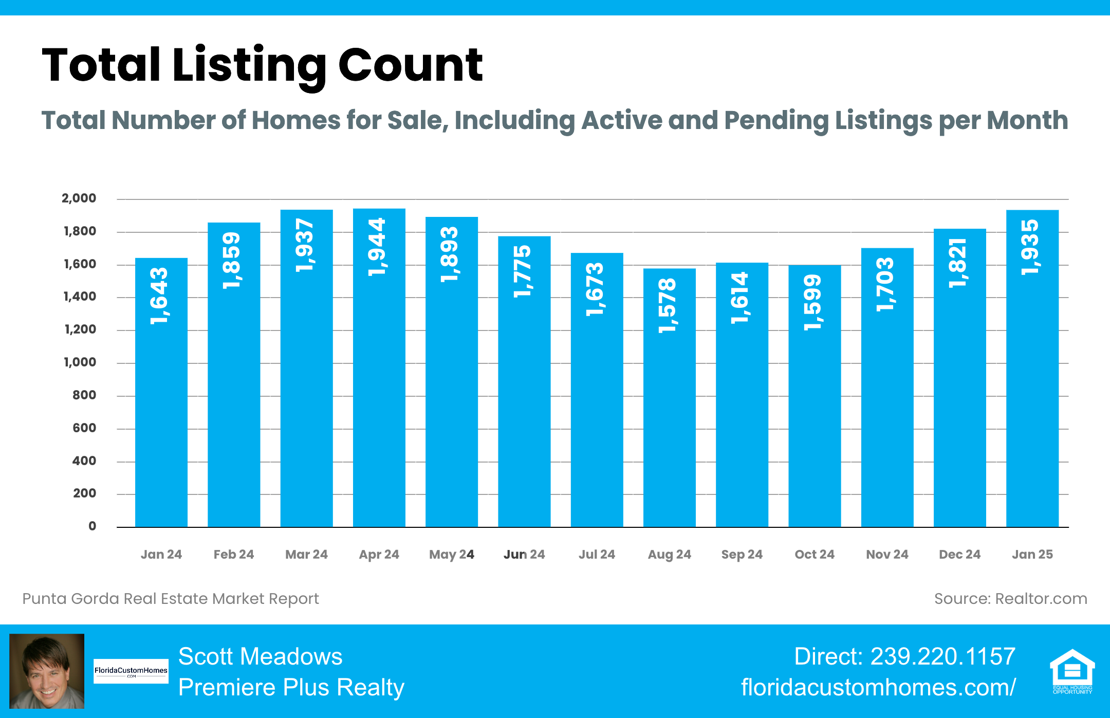 Punta Gorda Waterfront Home Market Report