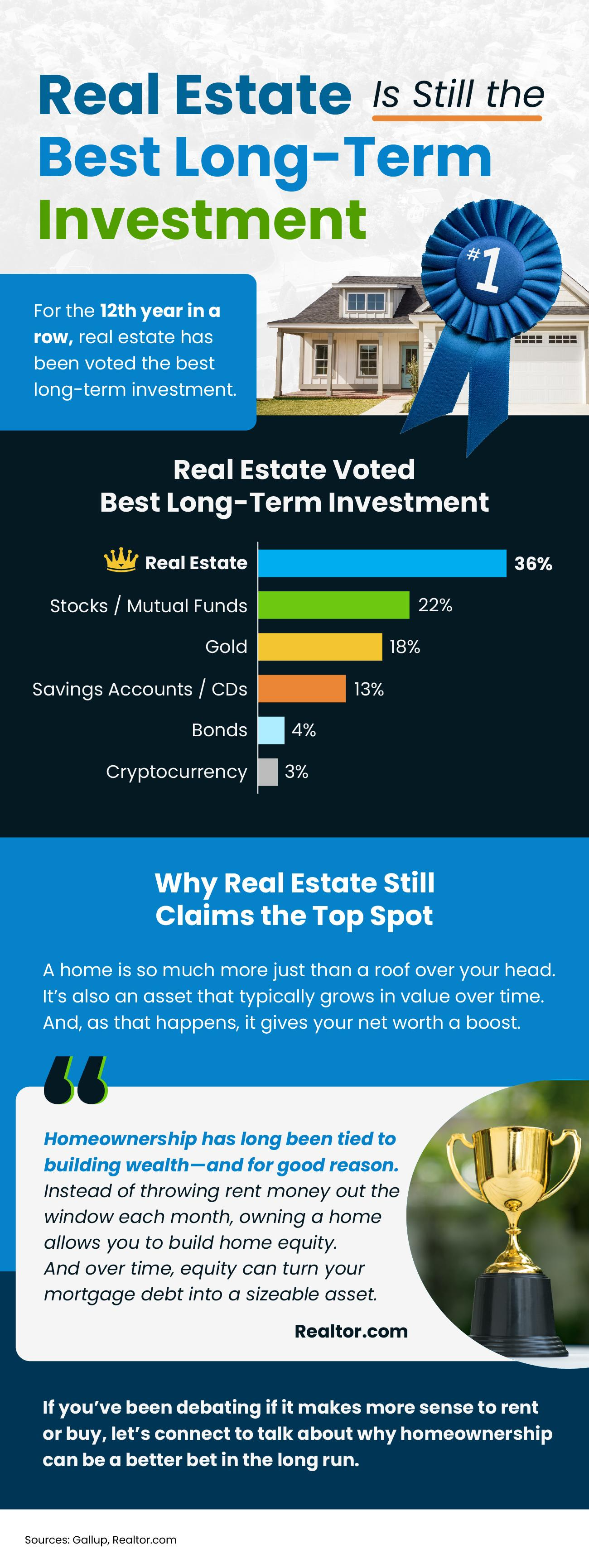 Real Estate Best Investment