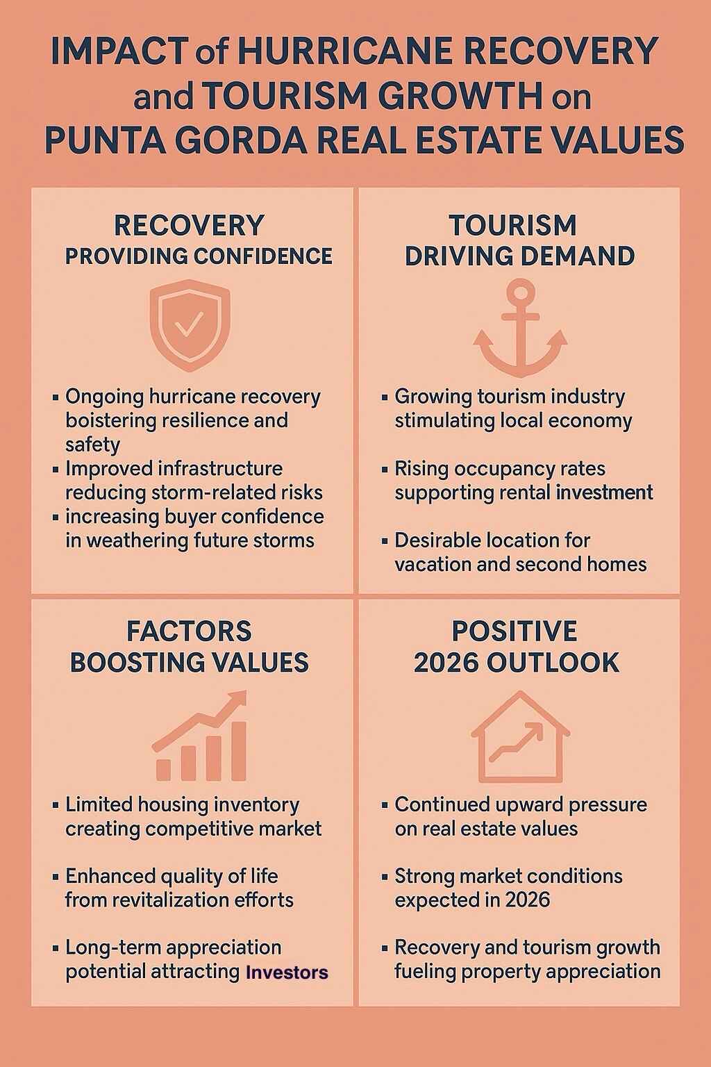 Hurricane Recovery Punta Gorda Real Estate Values