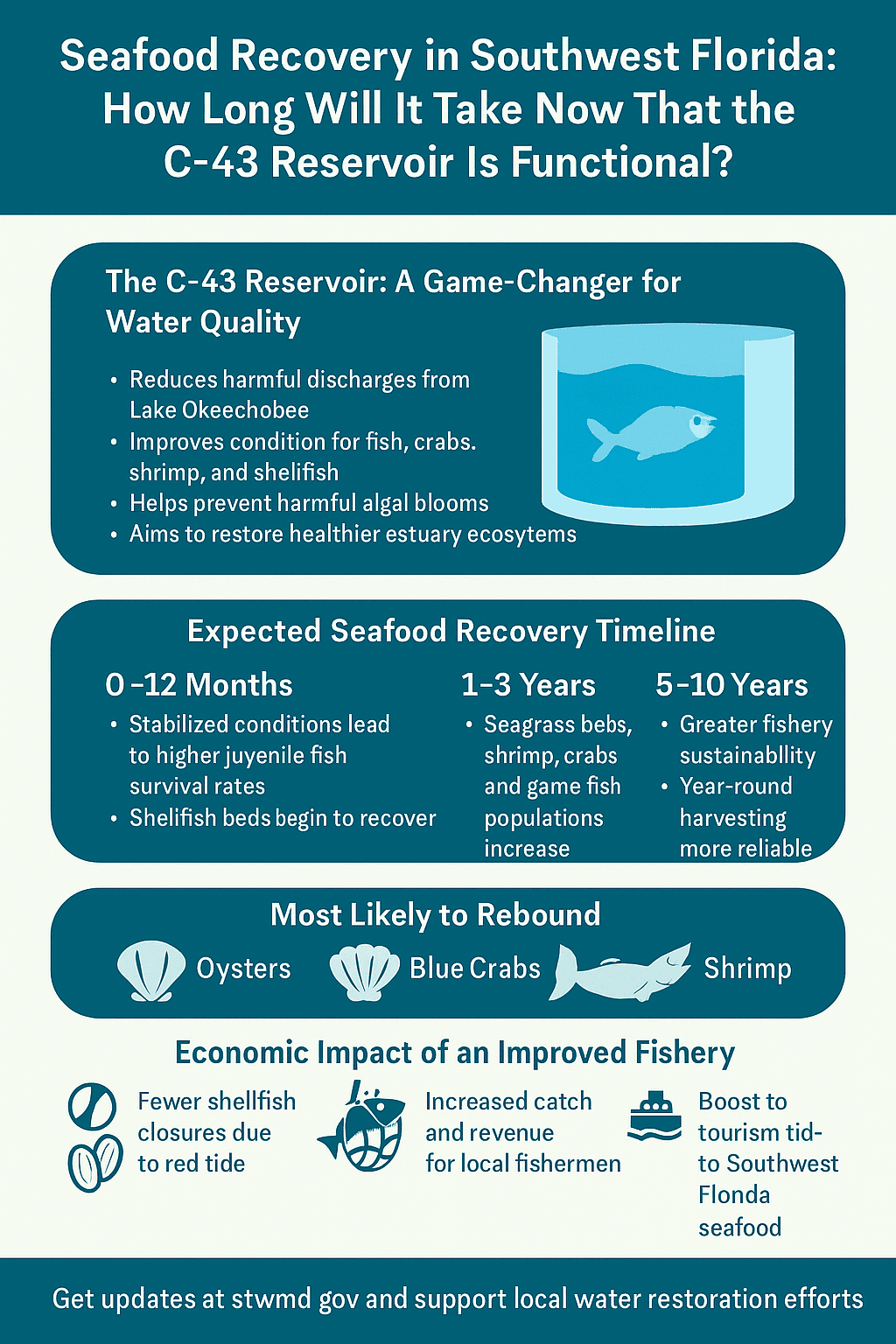 Southwest Florida Seafood Recovery