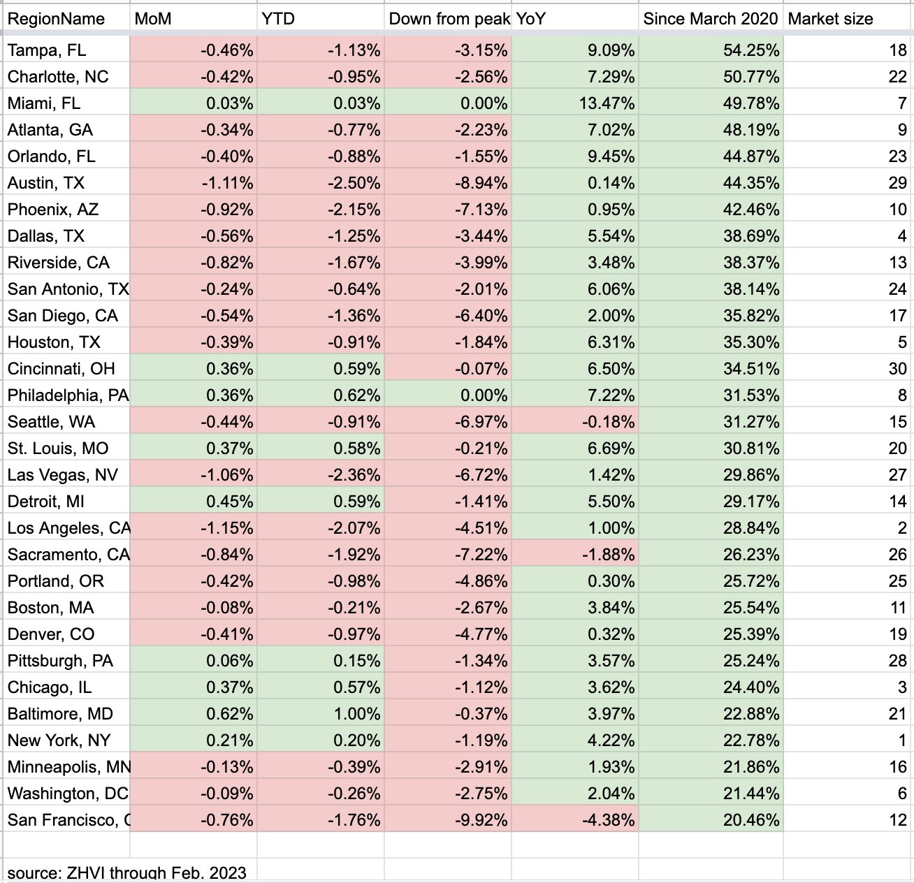 South Florida Home Values Are Not Declining