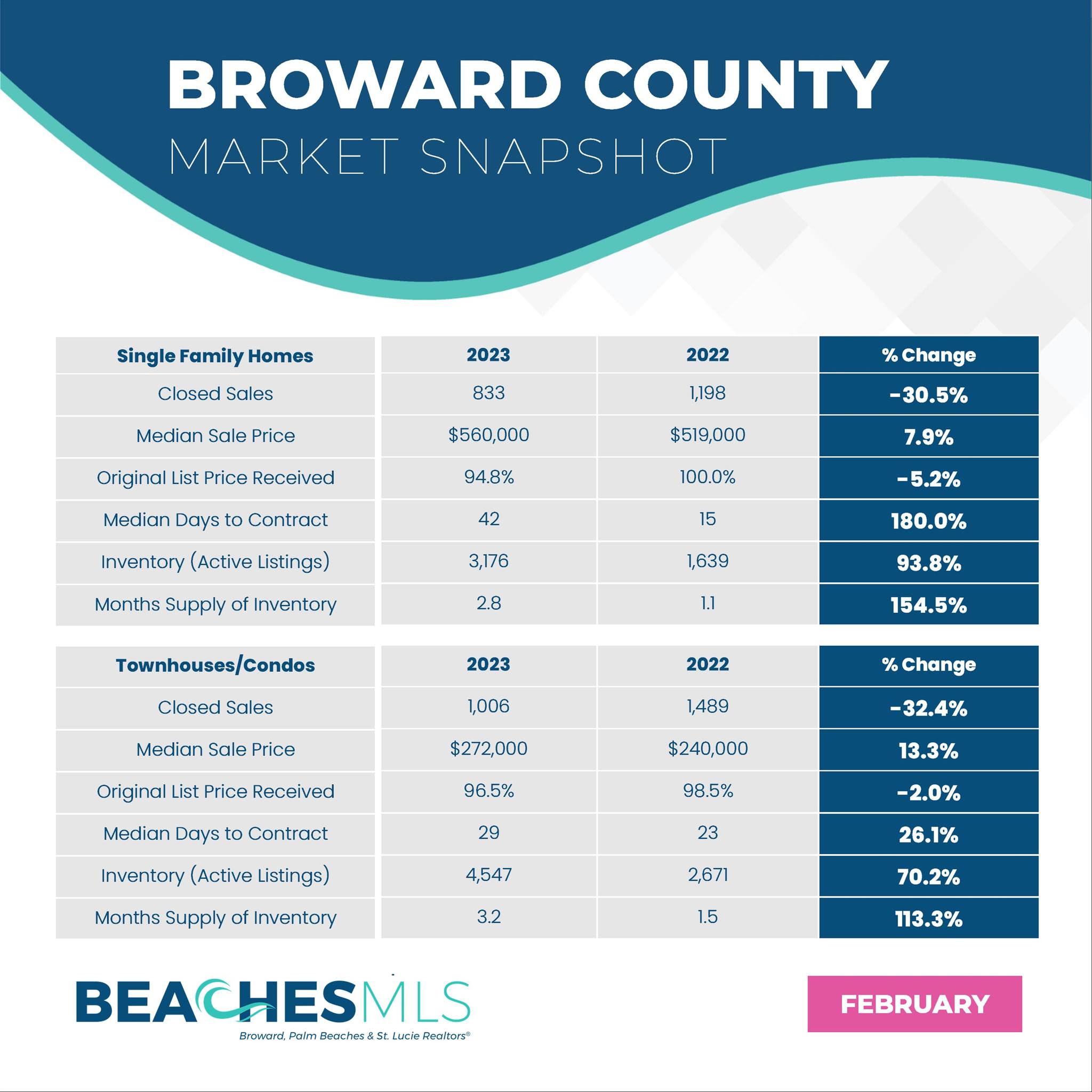 Broward County Market Report Feb 2023