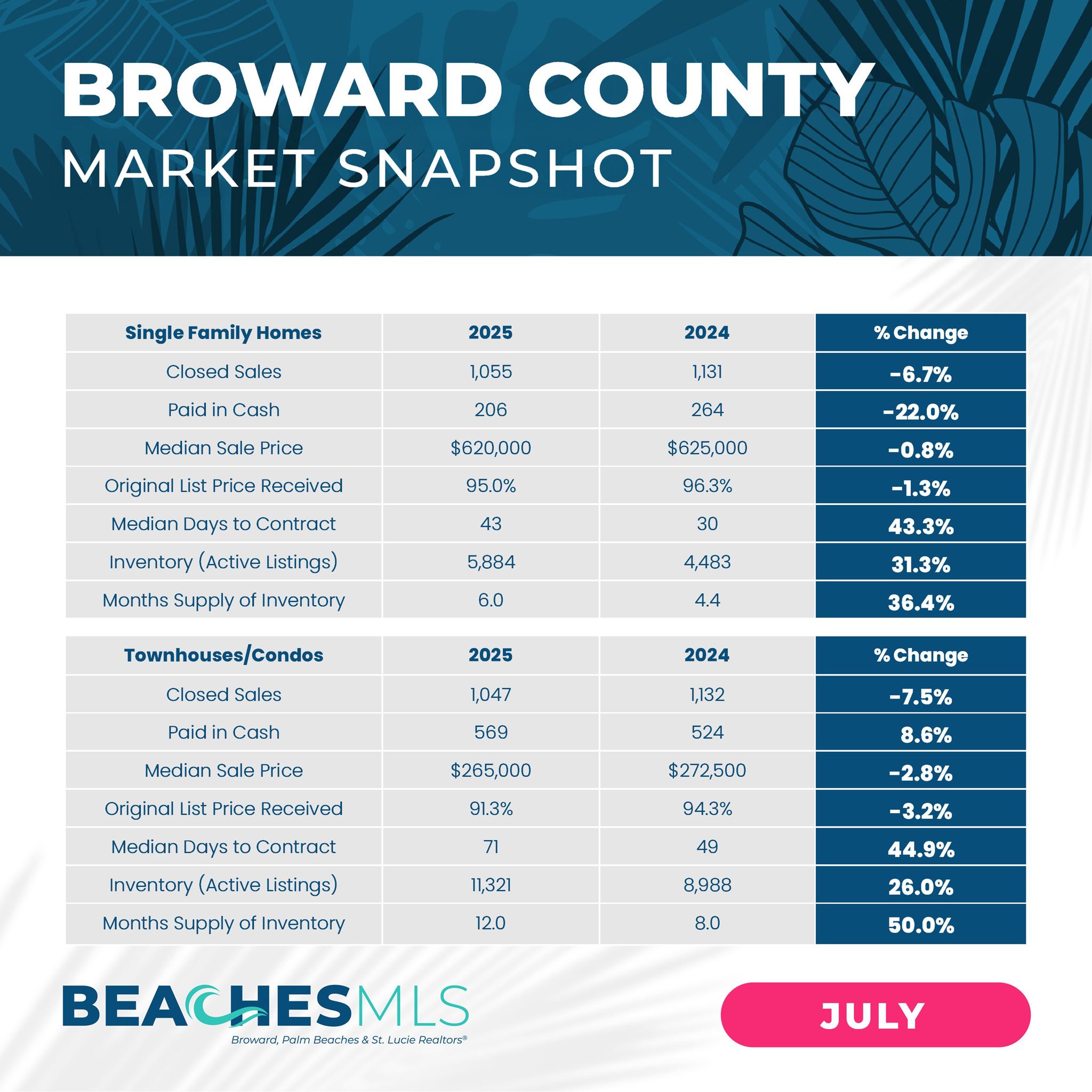 Broward County Market Report July 2025
