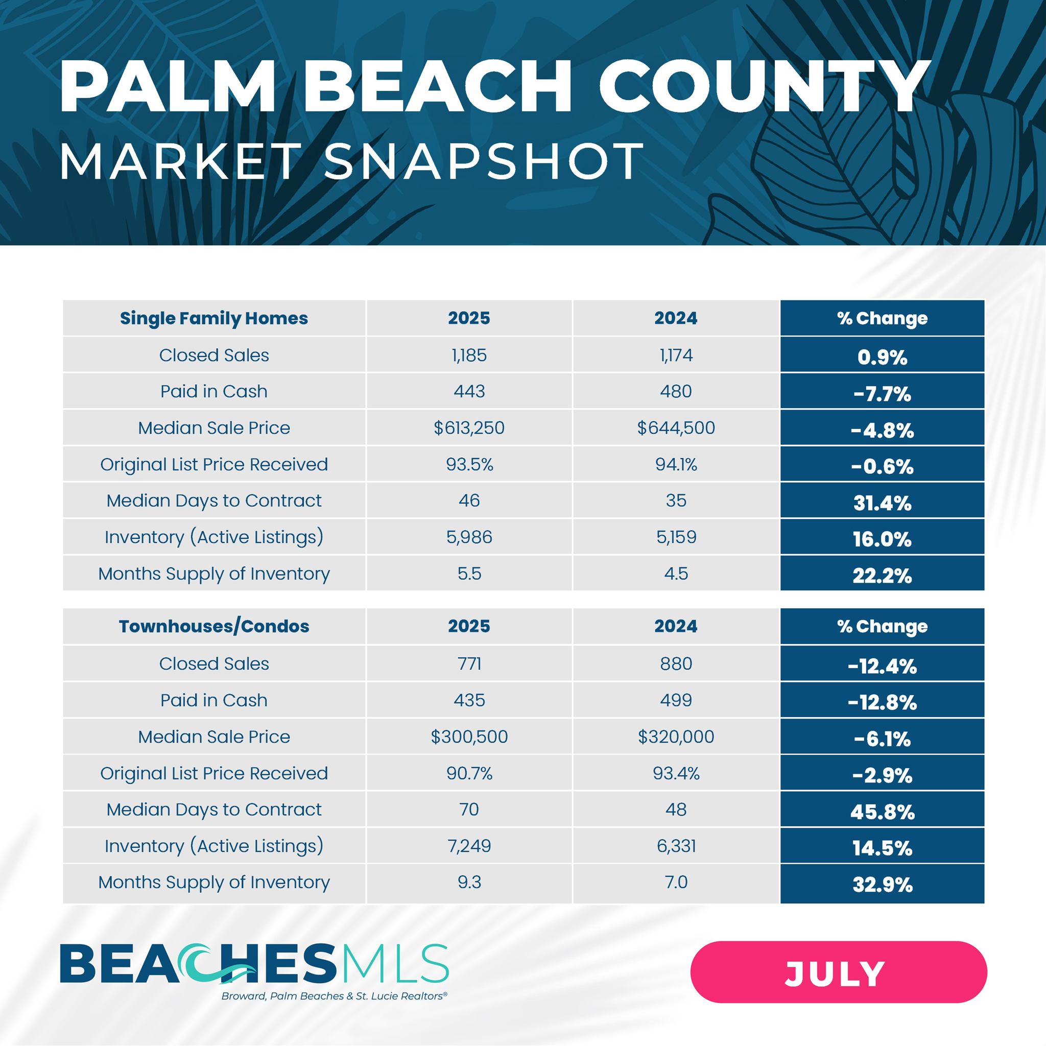 Palm Beach County Market Report July 2025