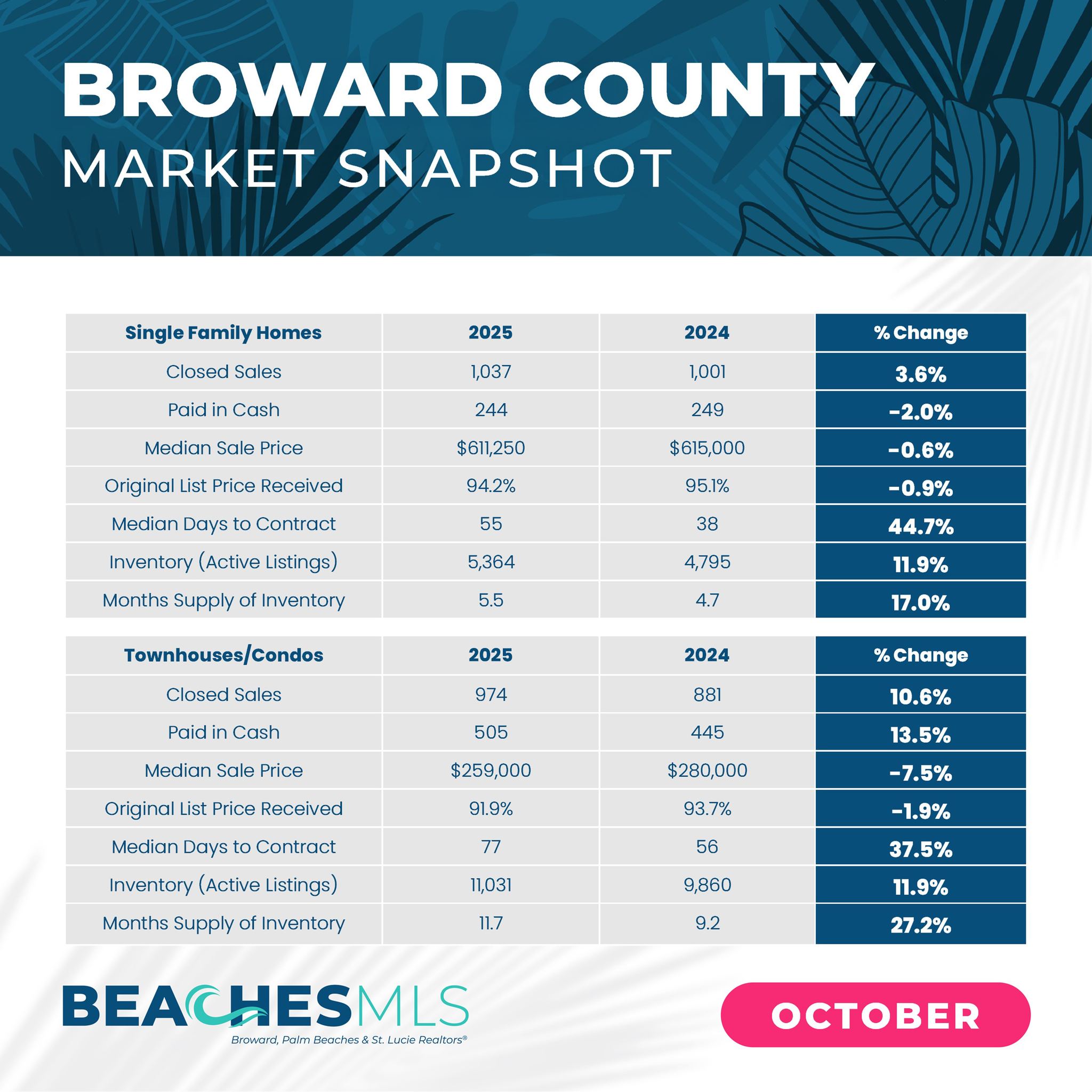 Broward County Market Report