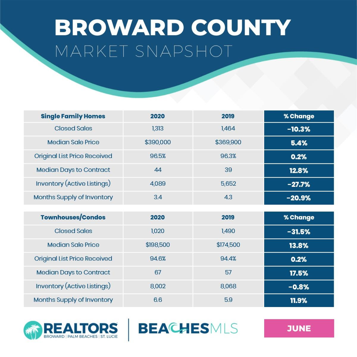 Broward county market report June 2020