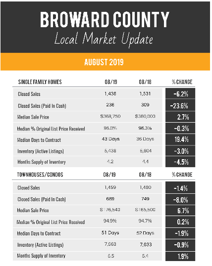 Market Report for Broward County August 2019