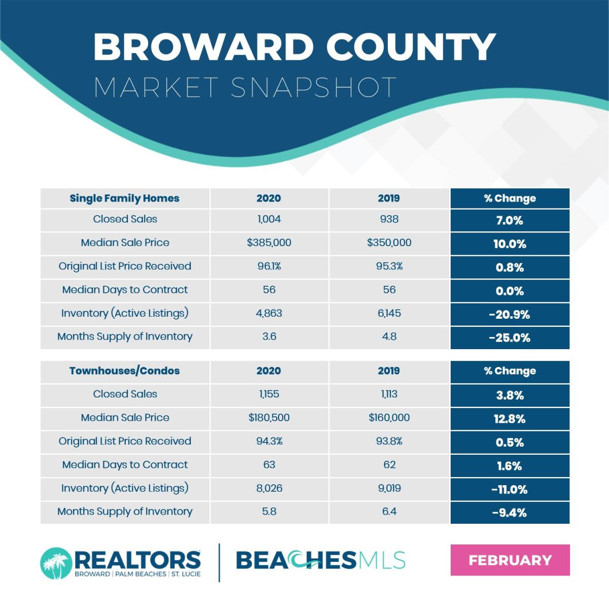 Broward County market update Feb 2020