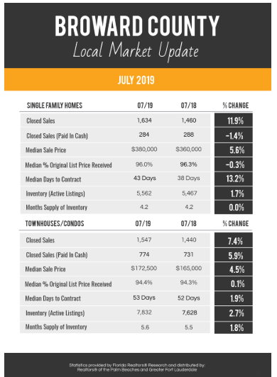 Broward County Market Report July 2019
