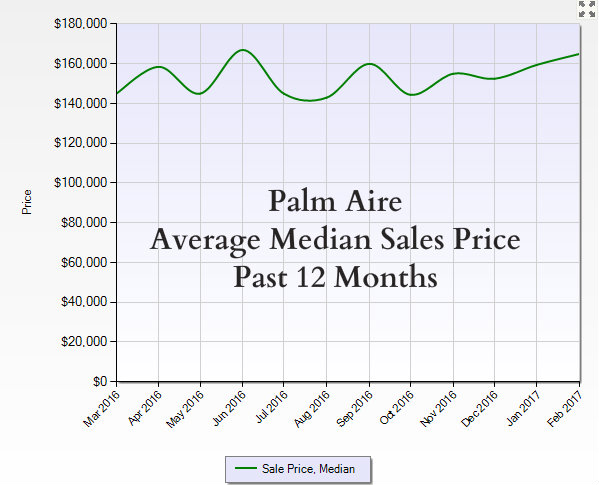 Palm Aire Media Sales Prices
