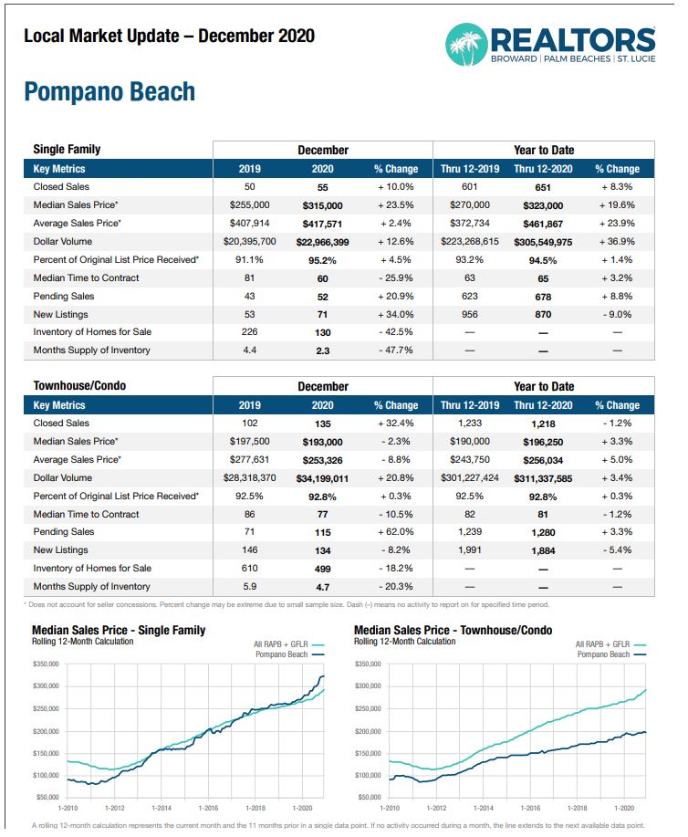 Pompano Beach Real Estate Market Report Dec 2020