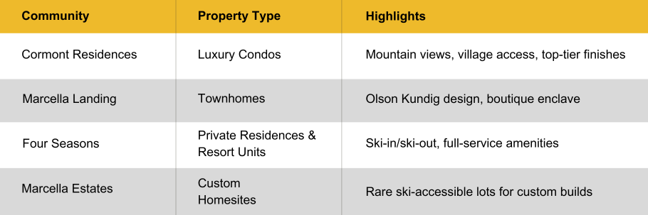 Comparison chart showing available property types in Deer Valley® East Village including Cormont luxury condos, Marcella Landing townhomes, Four Seasons resort units, and Marcella Estates homesites.