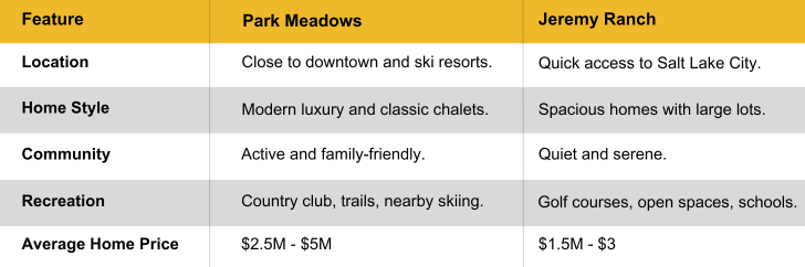Comparing Park Meadows and Jeremy Ranch