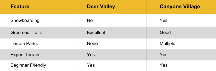 Comparison table of skiing features between Deer Valley and Canyons Village, highlighting differences in snowboarding allowance, groomed trails, terrain parks, expert terrain, and beginner-friendly options.