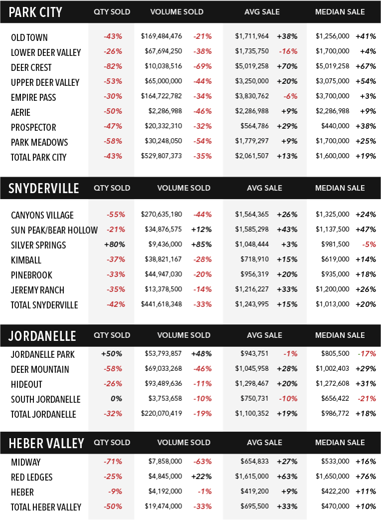 What's Happening in Park City Real Estate? Here's the 1st Quarter 2023