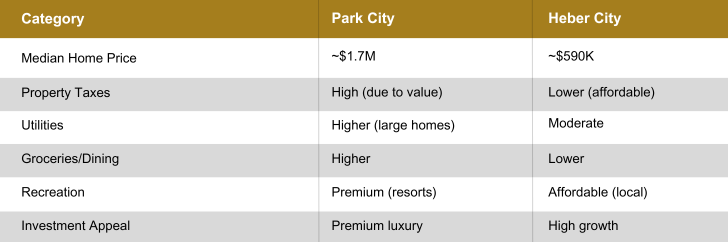 Compare the cost of living in Heber vs Park City. Learn about housing prices, lifestyle expenses, taxes, and investment appeal to decide which Utah town fits your budget.
