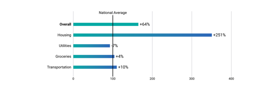 Cost of Living when Relocating in Park City