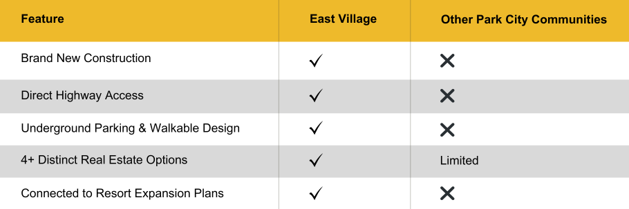 Table comparing features of Deer Valley® East Village to other Park City communities, highlighting new construction, highway access, walkable design, multiple property options, and resort expansion.